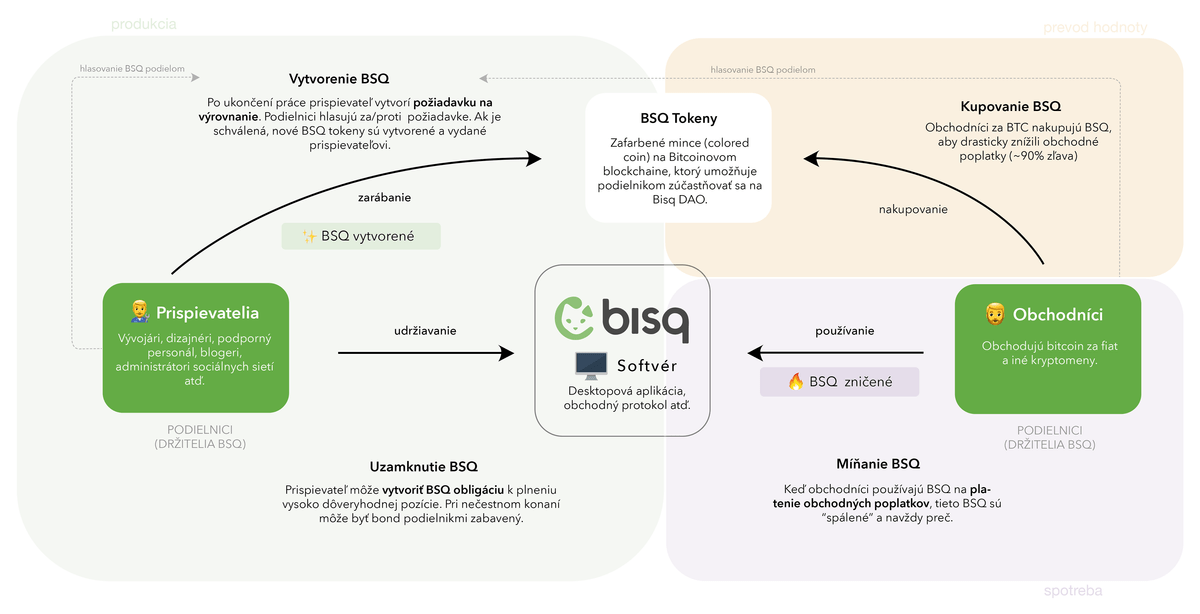 Bisq DAO diagram